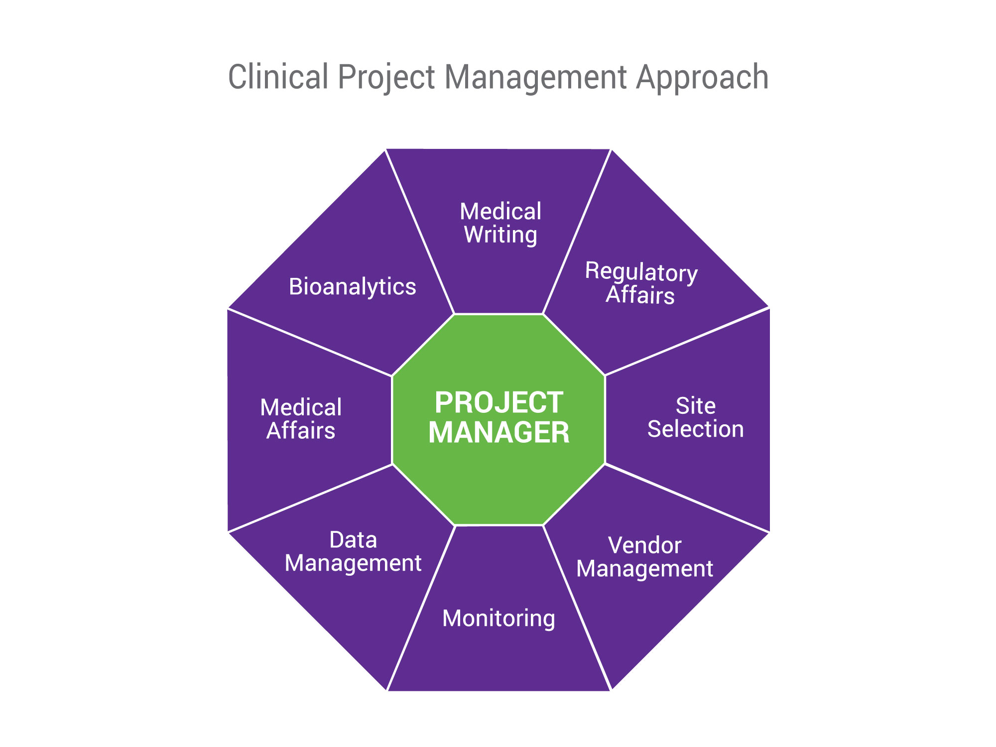 Clinical Project Management Nutrasource